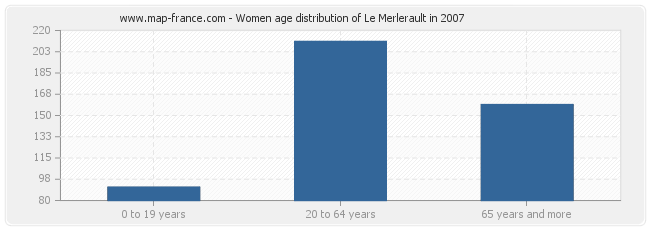 Women age distribution of Le Merlerault in 2007